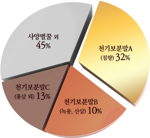사양벌꿀 외 45%  천기보분말A(침향) 32%  천기보분말B(녹용, 산삼) 10%   천기보분말C(홍삼 외) 13%